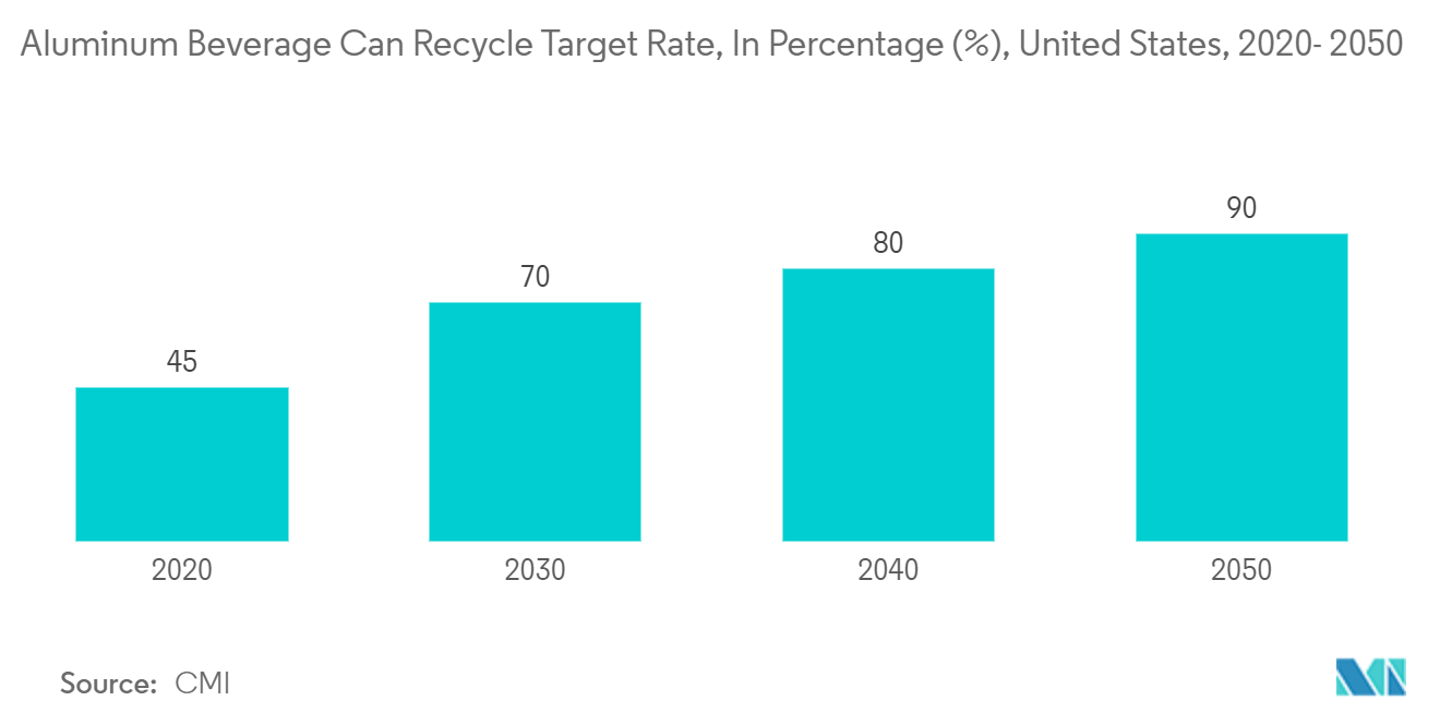 USA-Markt für Metalldosen Zielquote für das Recycling von Aluminiumgetränkedosen, in Prozent (%), USA, 2020–2050