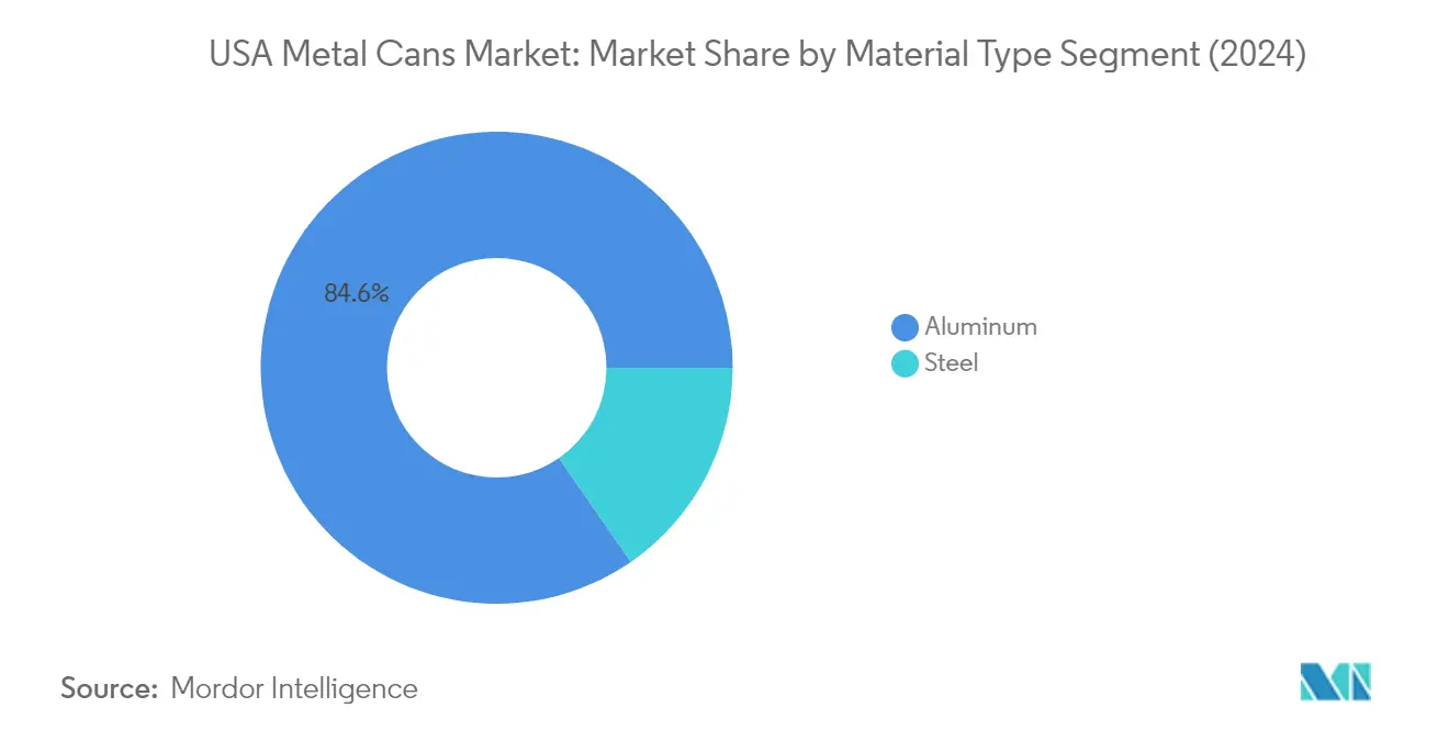 Market Analysis of USA Metal Cans Market: Chart for By Material Type