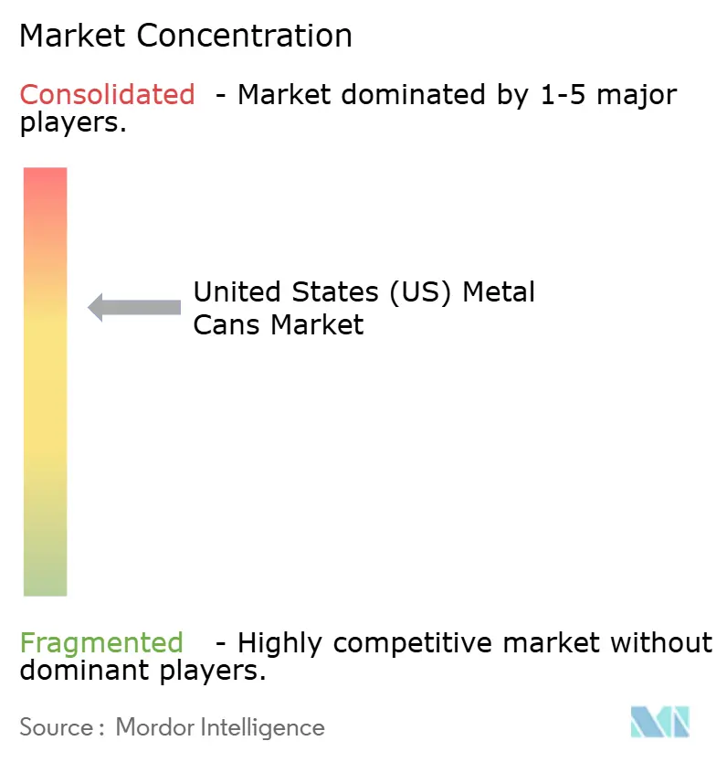 USA Metal Cans Market Concentration