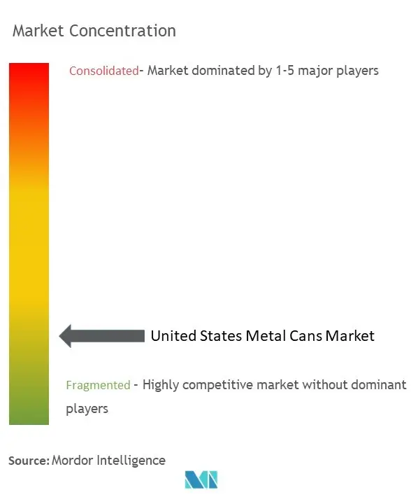 Marktkonzentration für Metalldosen in den USA