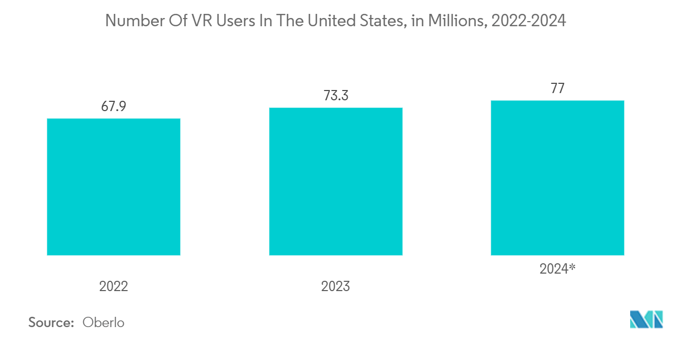 미국 마이크로 LED 온라인카지노: 미국 VR 사용자 수(백만 명), 2022-2024