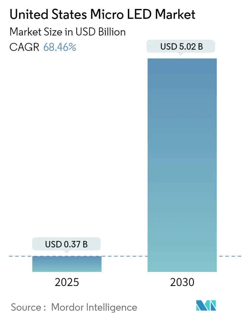 United States Micro LED Market (2025 - 2030)