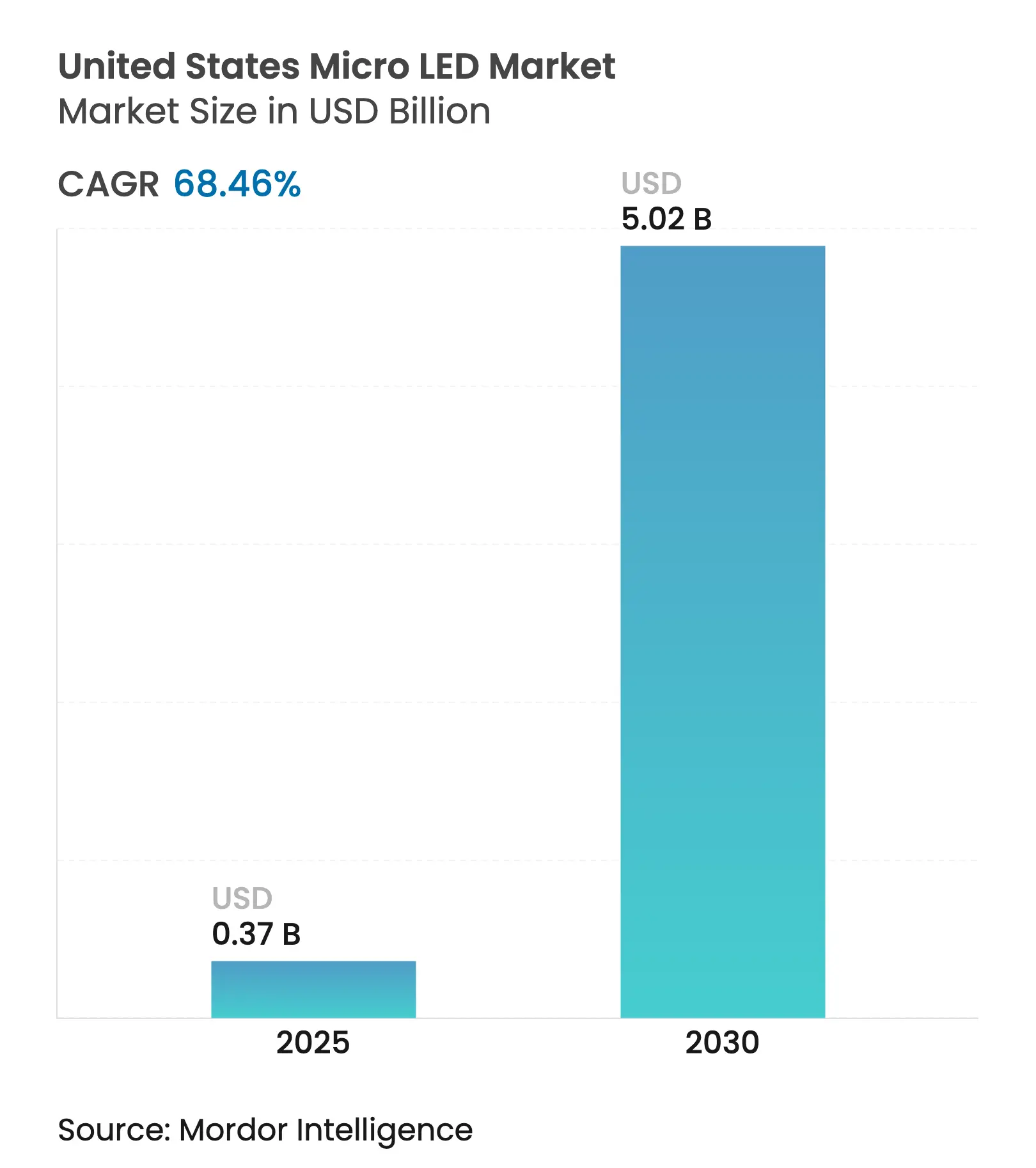United States Micro LED Market (2025 - 2030)