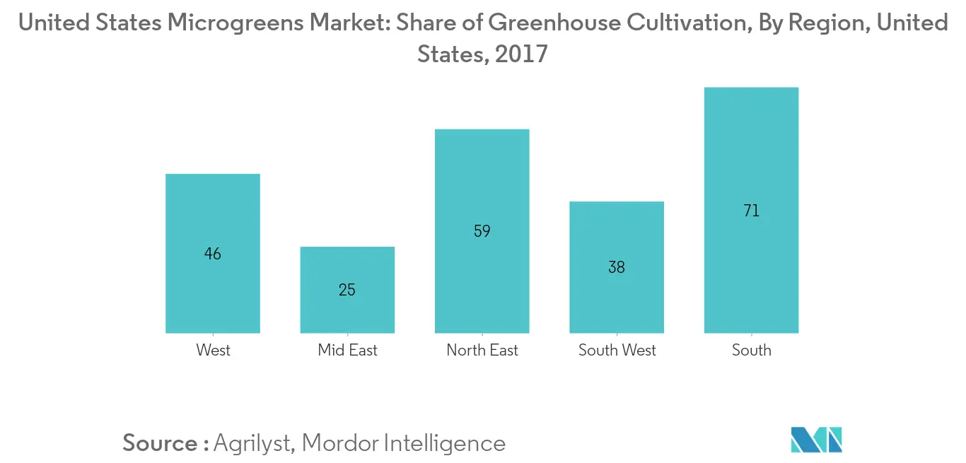 United States Microgreens Market Key Trends