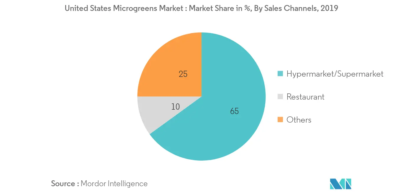 United States Microgreens Market Growth by Region