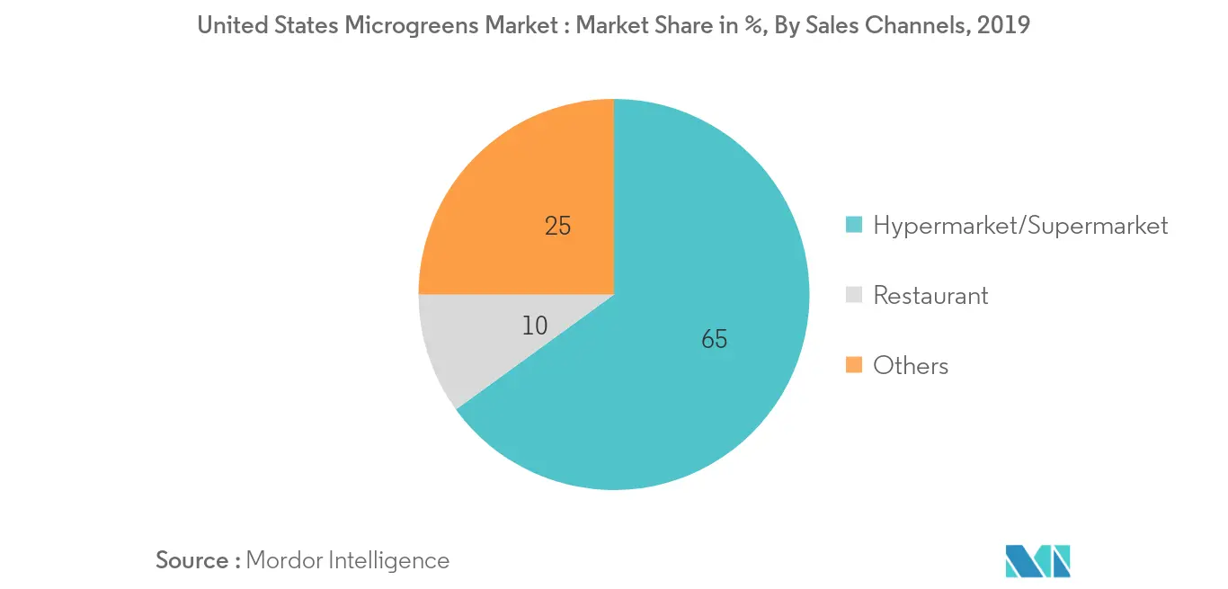 United States Microgreens Market