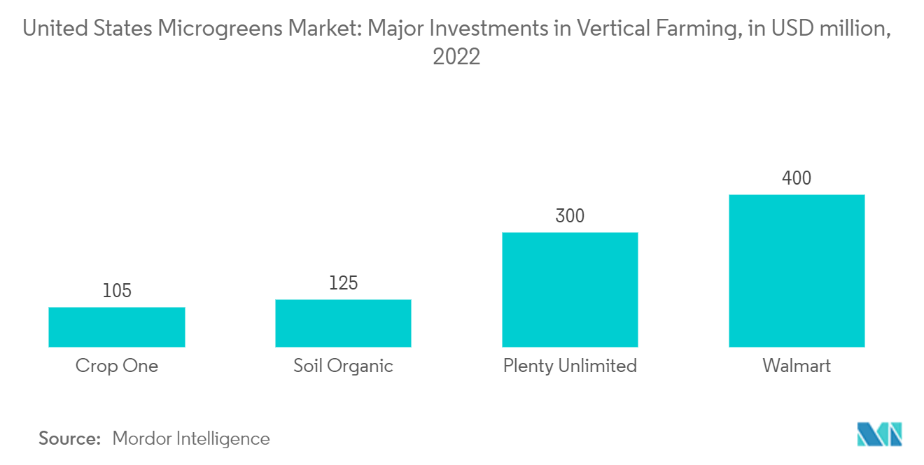 Рынок микрозелени США крупные инвестиции в вертикальное земледелие, млн долларов США, 2022 г.