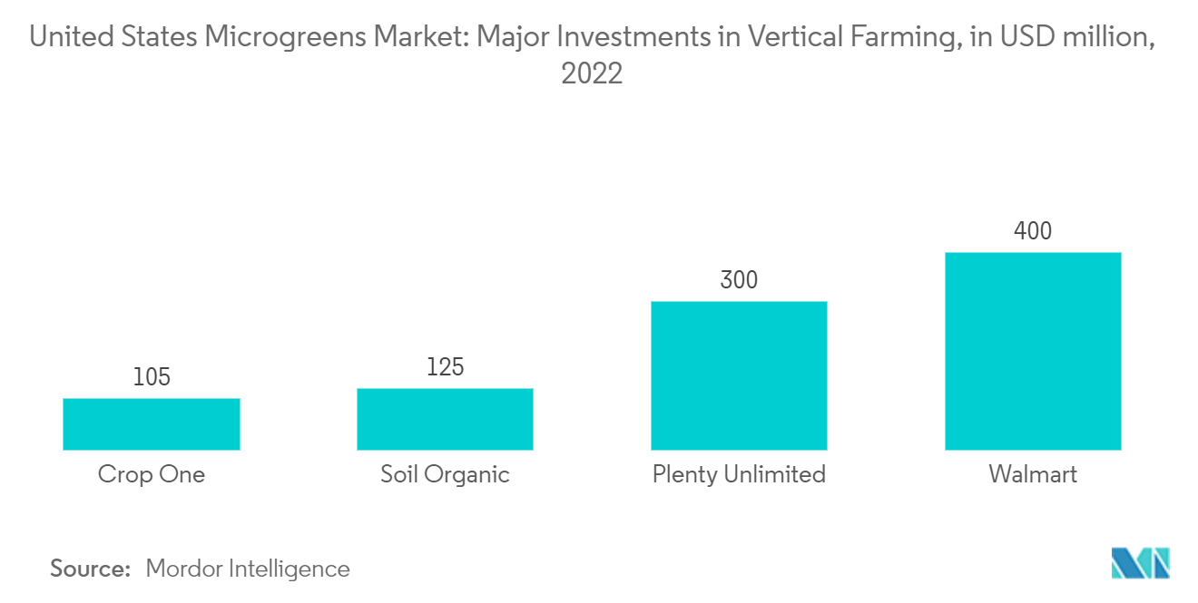 United States Microgreens Market: Major Investments in Vertical Farming, in USD million, 2022