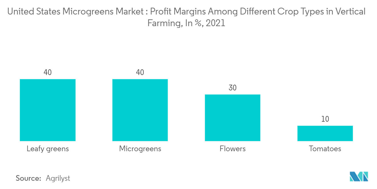 US-amerikanischer Microgreens-Markt – Gewinnspannen zwischen verschiedenen Pflanzenarten in der vertikalen Landwirtschaft, in % 2021