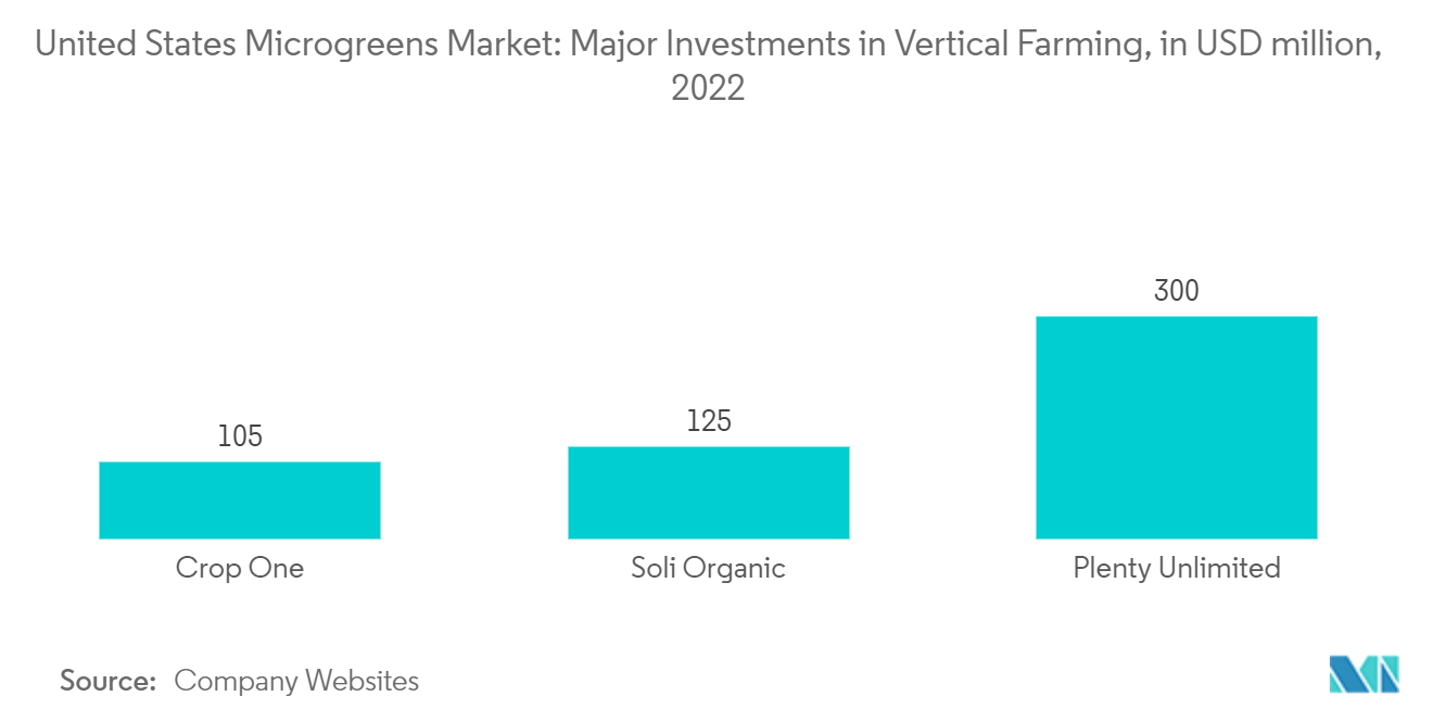 United States Microgreens Market: Major Investments in Vertical Farming, in USD million,  2022