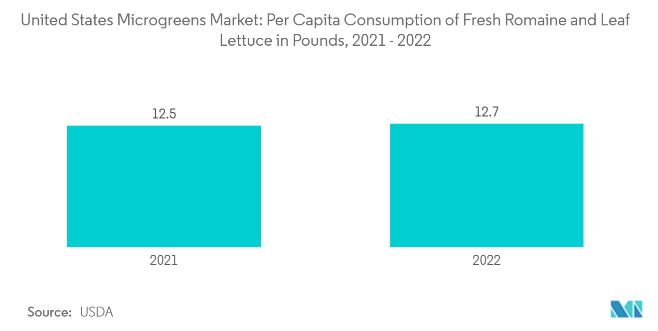 United States Microgreens Market:  Per Capita Consumption of Fresh Romaine and Leaf Lettuce in Pounds, 2021 - 2022