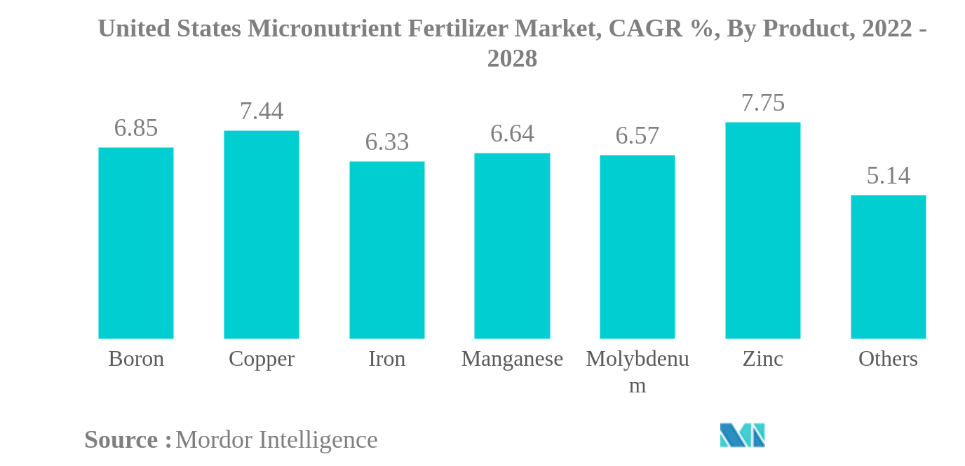 米国の微量栄養素肥料市場