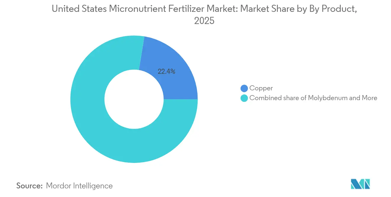 United States Micronutrient Fertilizer Market: Market Share by By Product, 2025