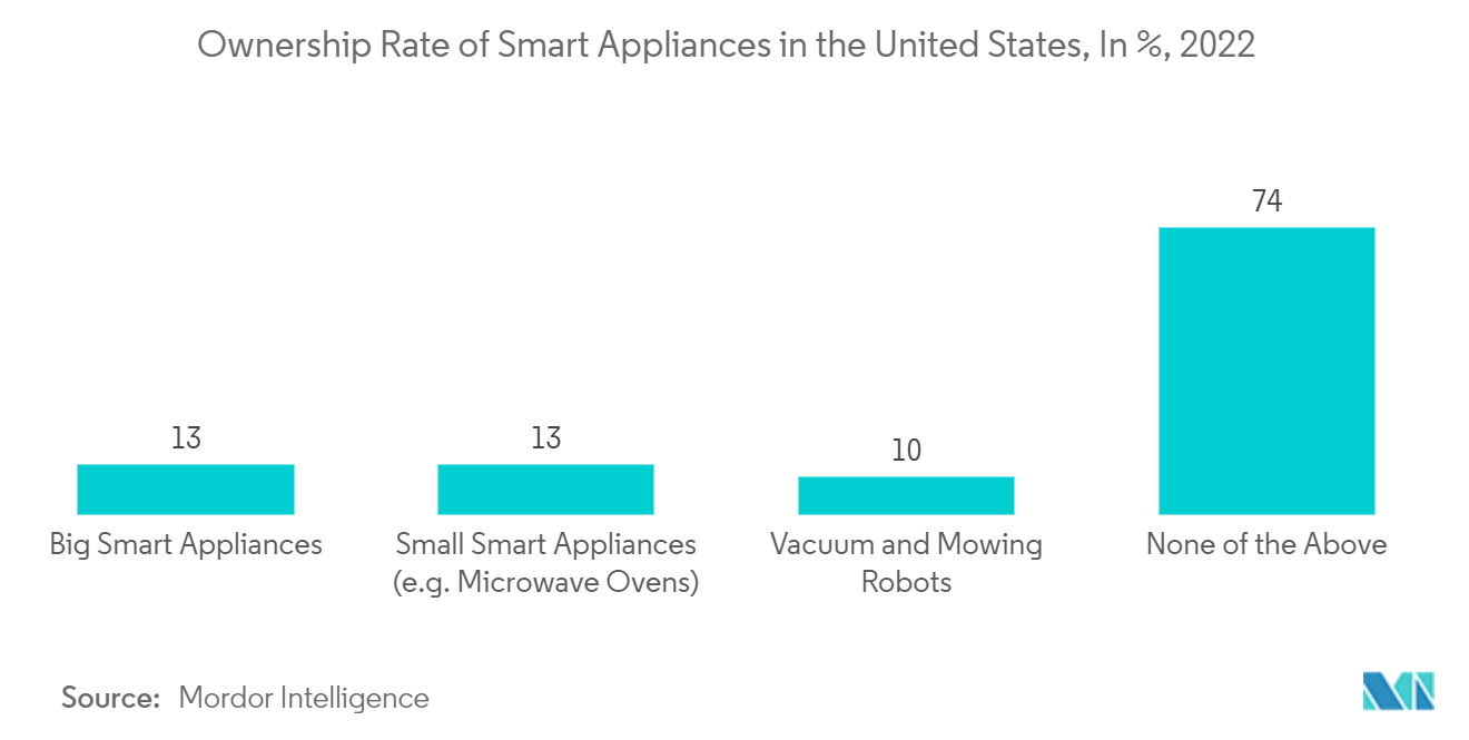 Рынок микроволновых печей в США – доля владельцев умных приборов в США, в %, 2022 г.