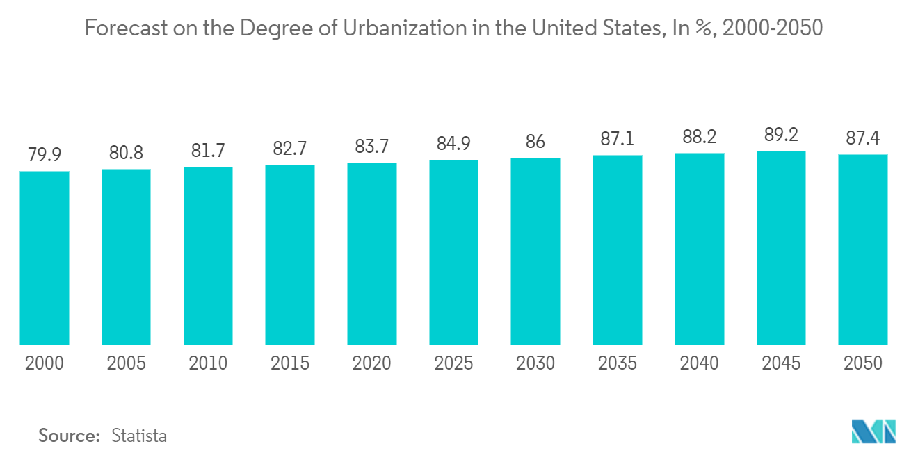 Mercado de fornos de microondas dos EUA – Previsão sobre o grau de urbanização nos Estados Unidos, em%, 2000-2050