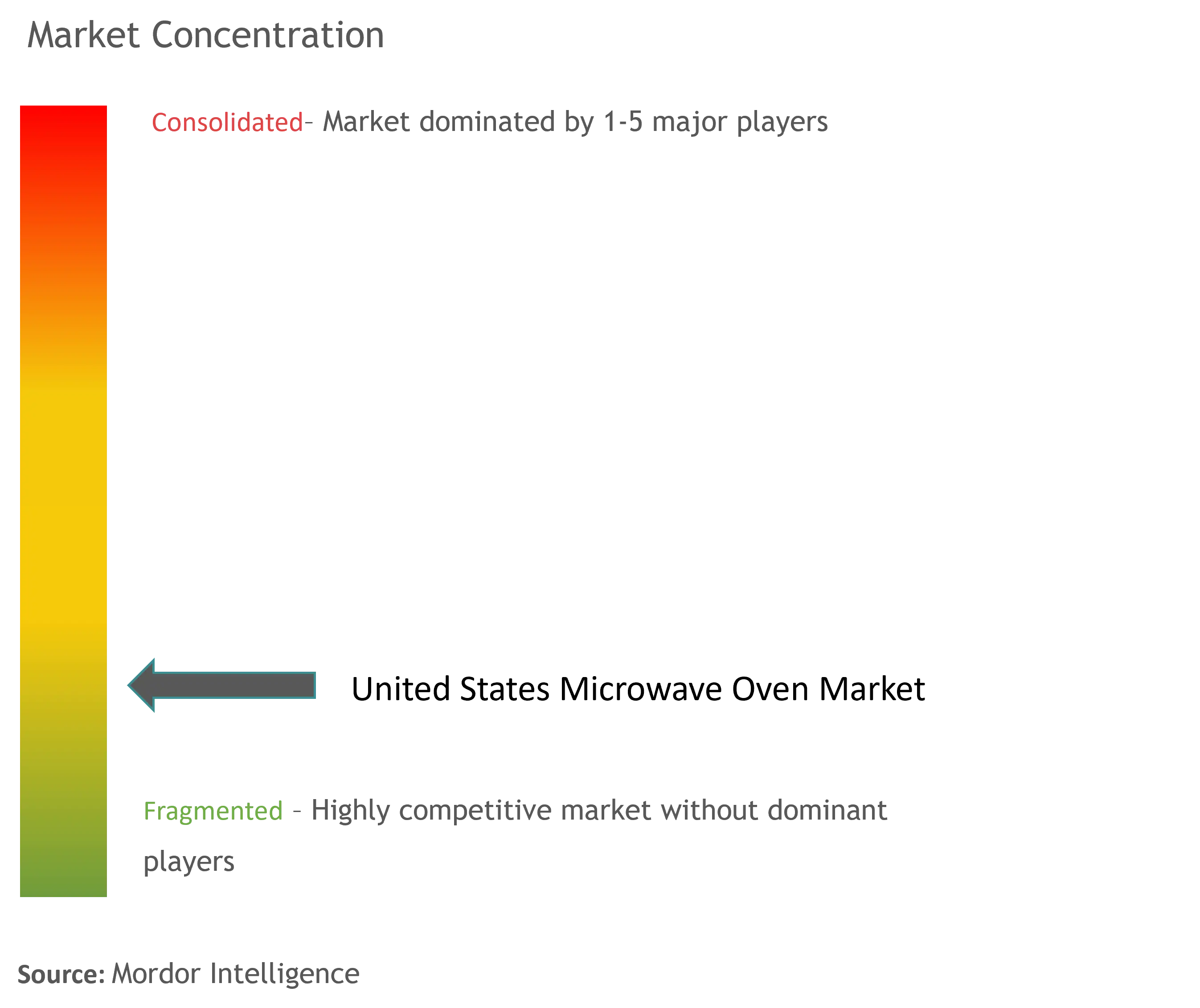 US Microwave Oven Market Concentration