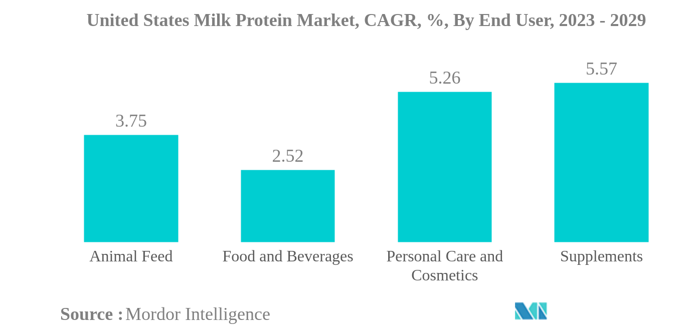 米国のミルクプロテイン市場米国のミルクプロテイン市場：CAGR（年平均成長率）、エンドユーザー別、2023年～2029年