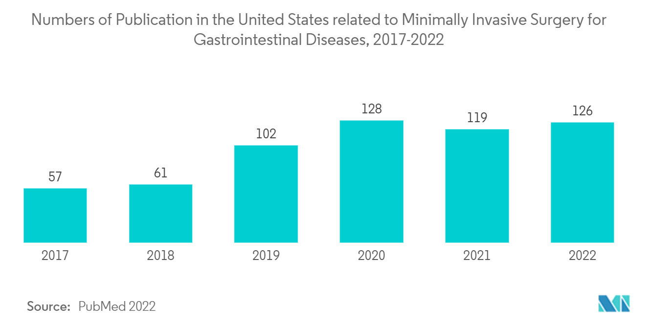 米国の低侵襲手術装置市場-消化器疾患に対する低侵襲手術に関連する米国での論文数（2017-2022年