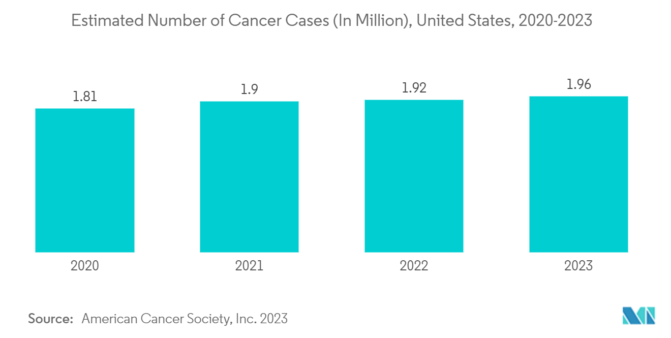 米国の低侵襲手術装置市場-がん推定罹患数（単位：百万人）、米国、2020-2023年