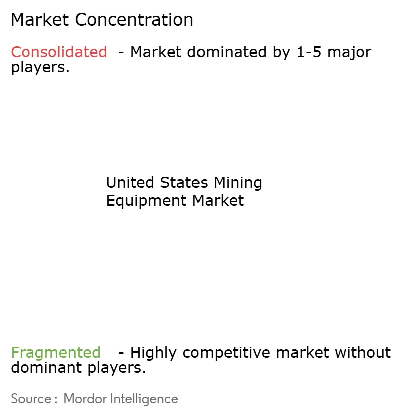 United States Mining Equipment Market Concentration