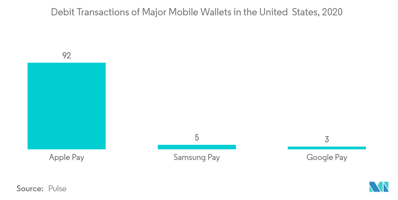 Marktanalyse für mobile Zahlungen in den Vereinigten Staaten