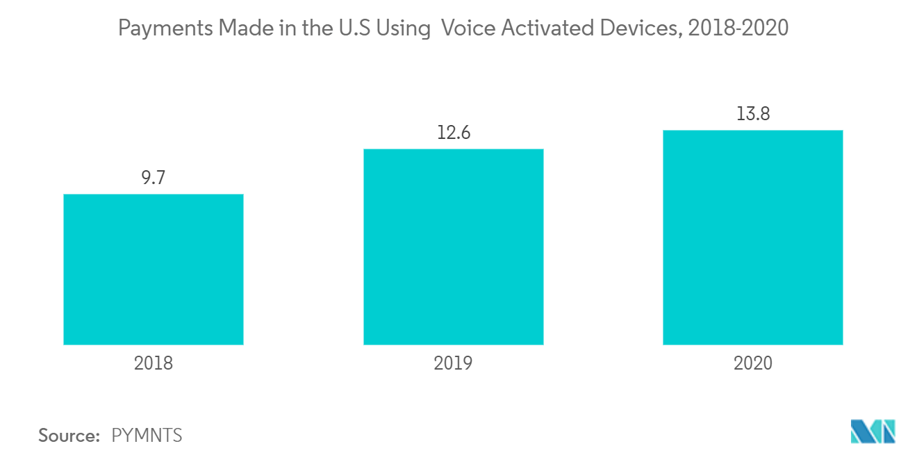 United States Mobile Payments Market Report