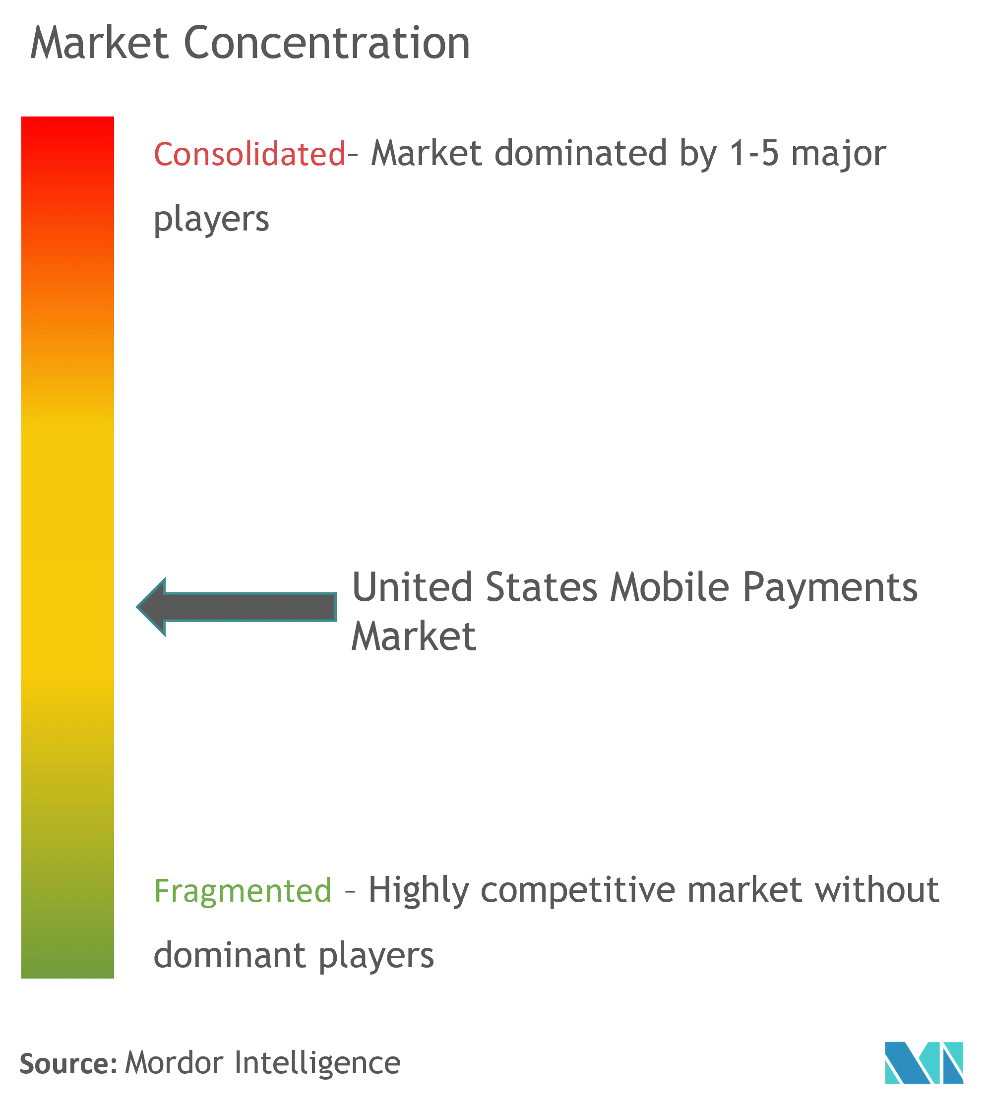 United States Mobile Payments Market Concentration