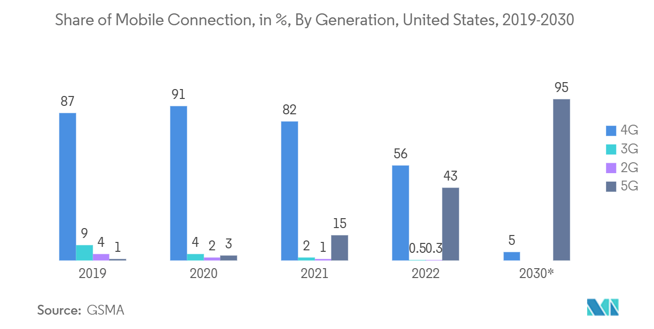 US Mobile Virtual Network Operator (MVNO) Market: Share of Mobile Connection, in %, By Generation, United States, 2019-2030*