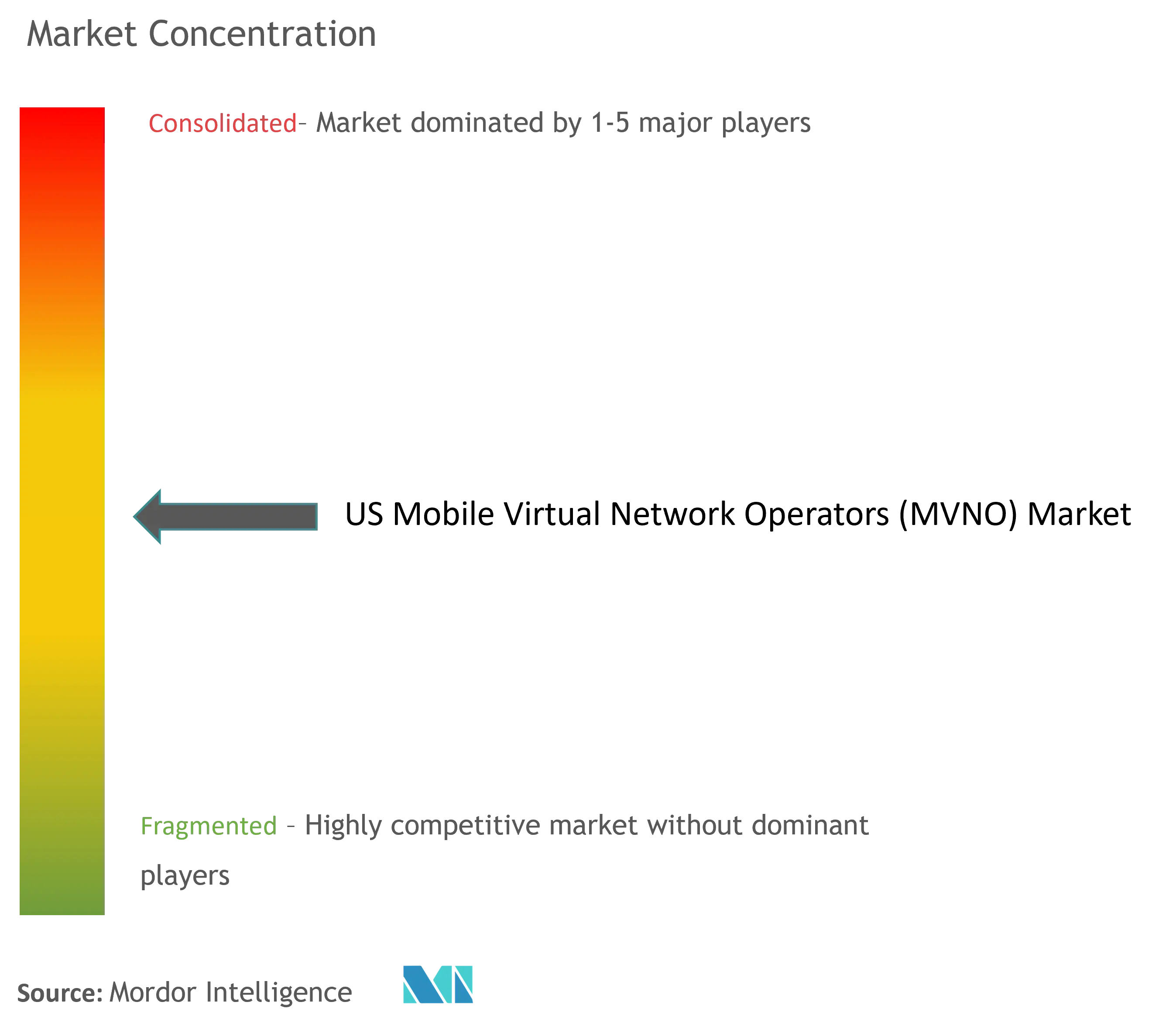 US Mobile Virtual Network Operator (MVNO) Market Concentration