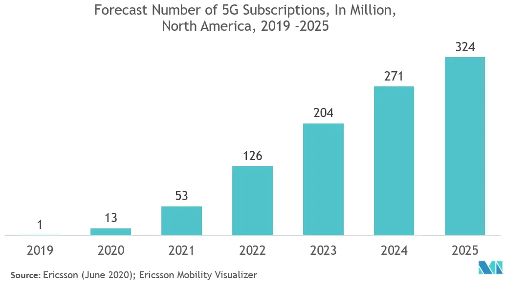 US Mobile Virtual Network Operator (MVNO) Market trends