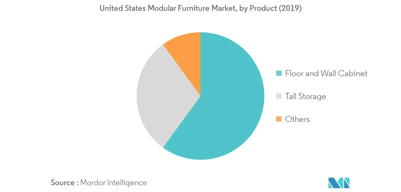 United States Modular Furniture Market 21