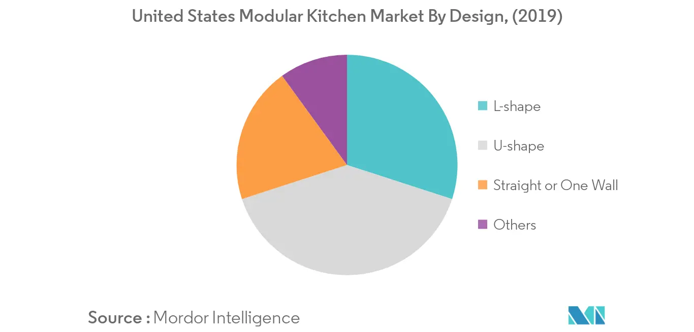 United States Modular Kitchen Market 1