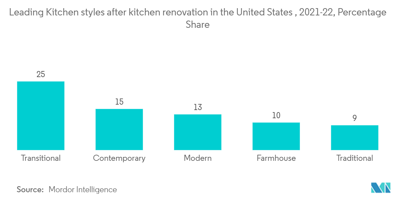 美国模块化厨房市场：美国厨房改造后的领先厨房风格，2021-22，百分比份额