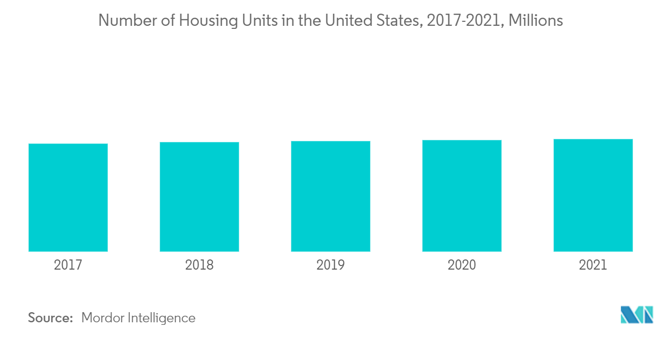 米国の多機能家具市場:米国の住宅ユニット数、2017-2021、数百万