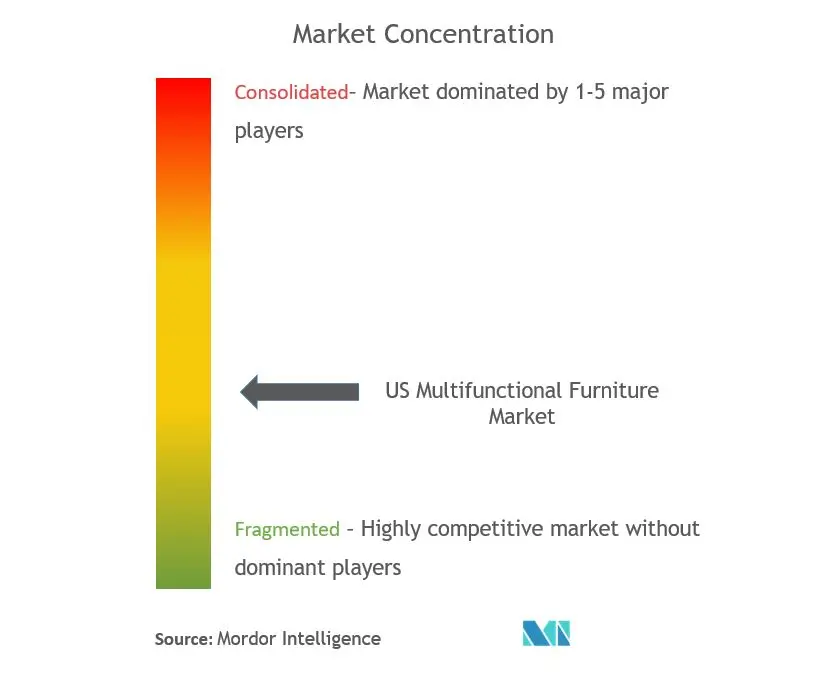US Multifunctional Furniture Market Concentration