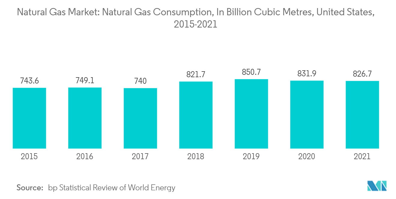 天然ガス市場:天然ガス消費量:10億立方メートル、アメリカ合衆国、2015-2021年