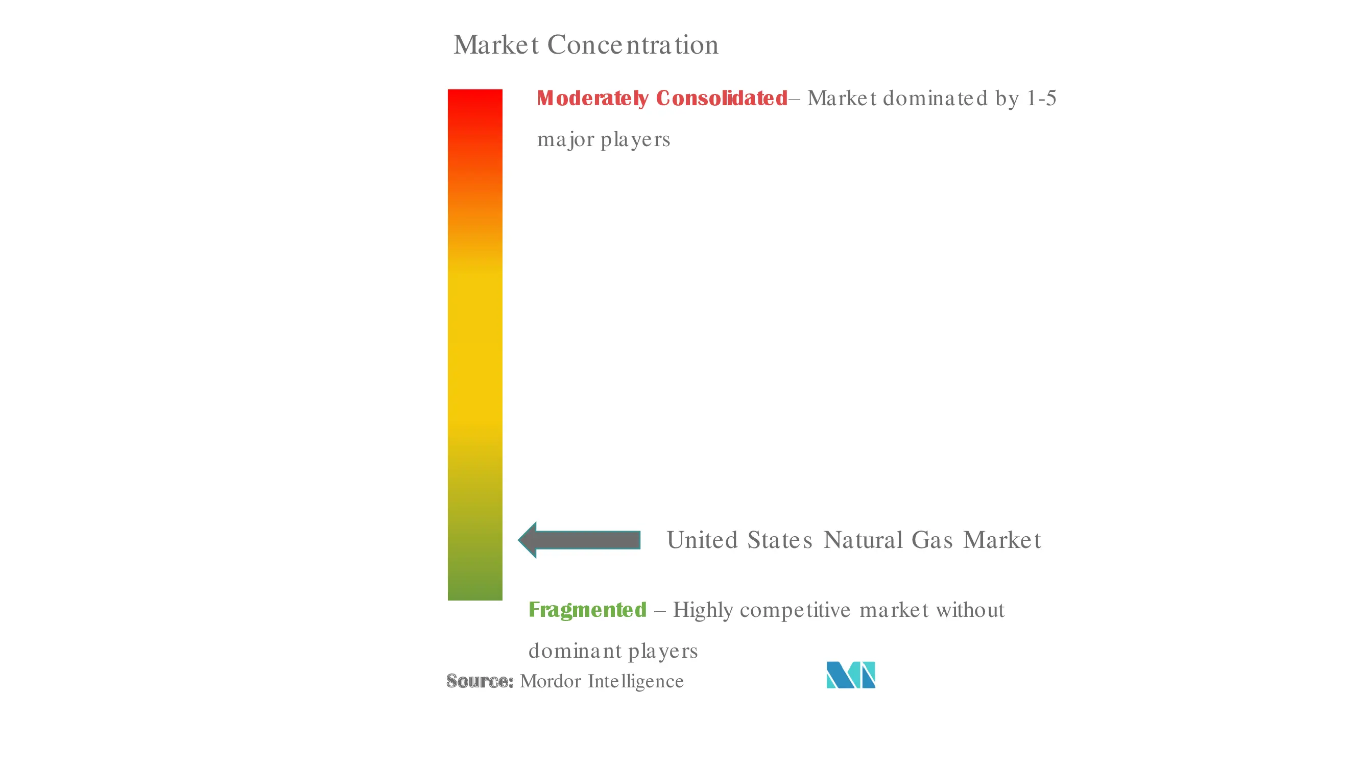 米国天然ガス市場集中度