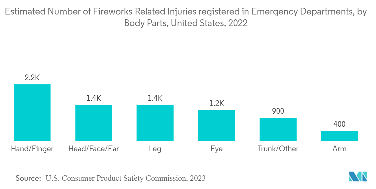 Estimated Number of Fireworks-Related Injuries registered in Emergency Departments, by Body Parts, United States, 2022