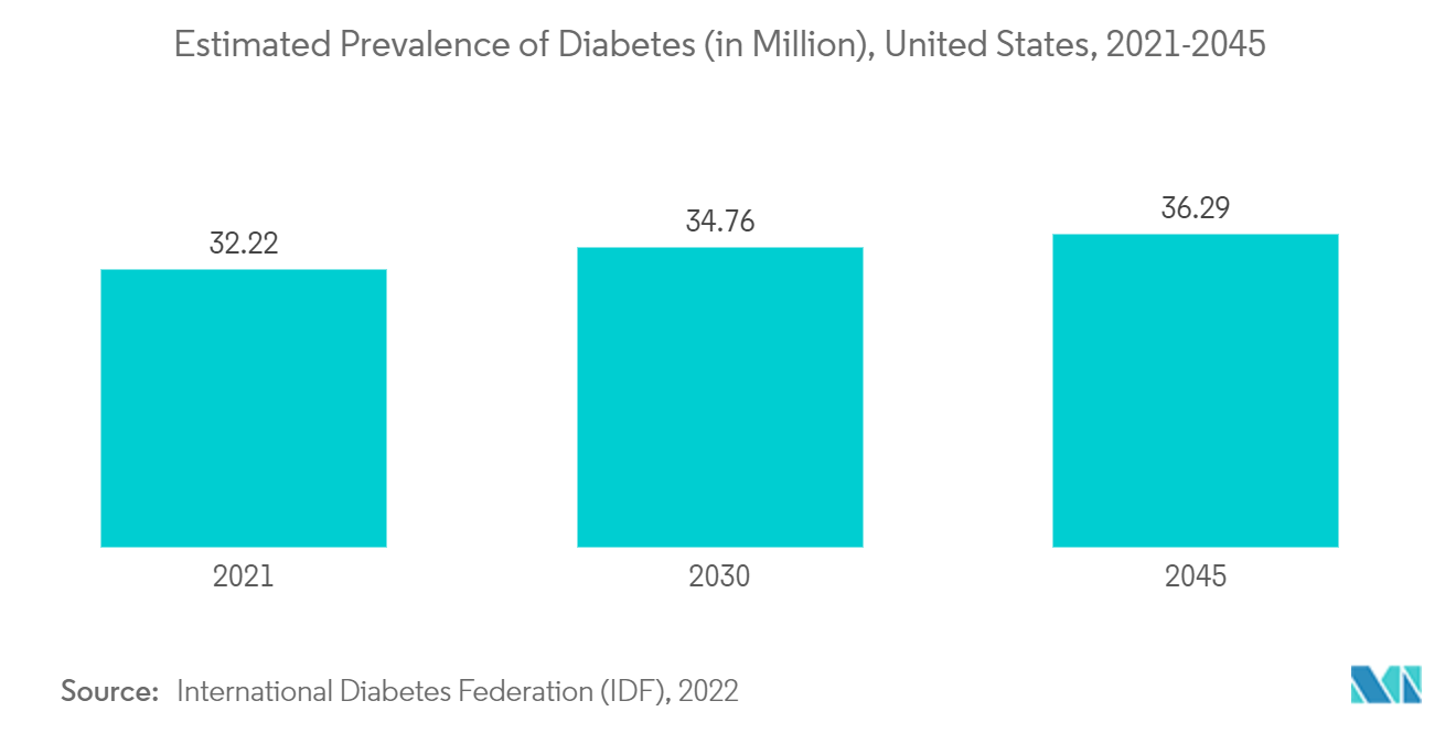 Estimated Prevalence of Diabetes (in Million), United States, 2021-2045