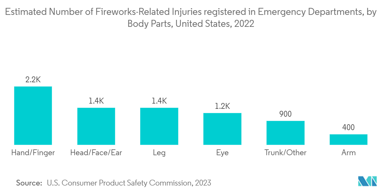 United States Negative Pressure Wound Therapy Market: Estimated Number of Fireworks-Related Injuries registered in Emergency Departments, by Body Parts, United States, 2022