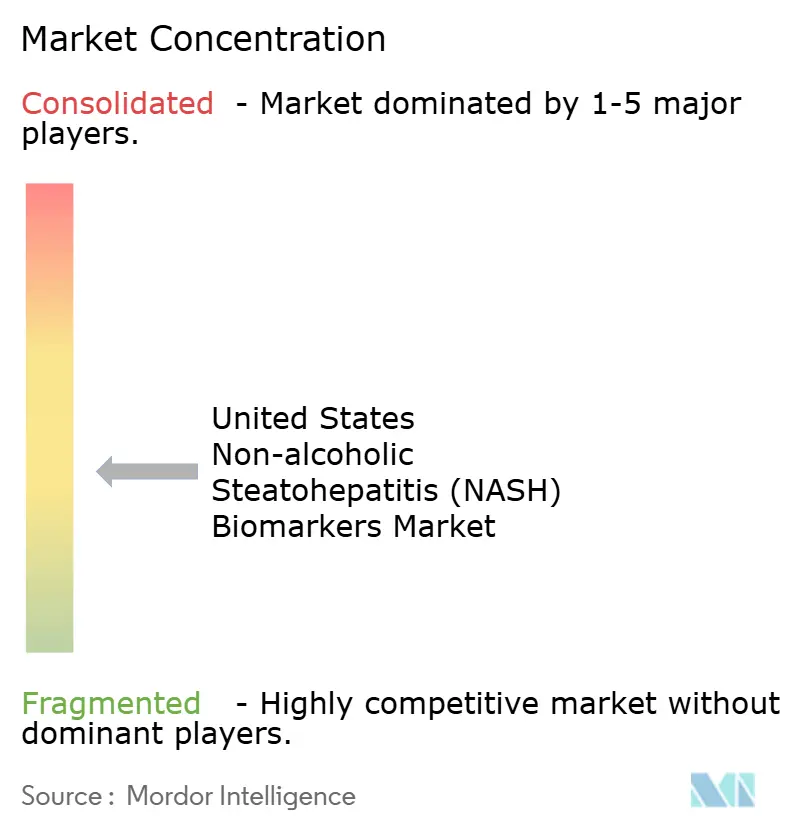 United States Non-alcoholic Steatohepatitis (NASH) Biomarkers Market