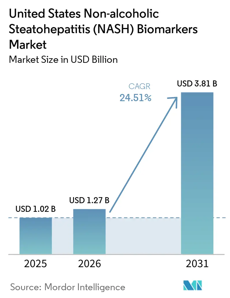 United States Non-alcoholic Steatohepatitis (NASH) Biomarkers Market (2026 - 2031)