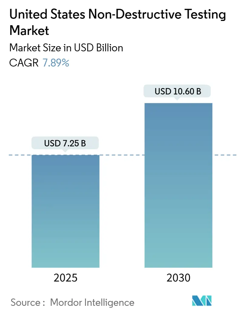United States Non-Destructive Testing Market Summary