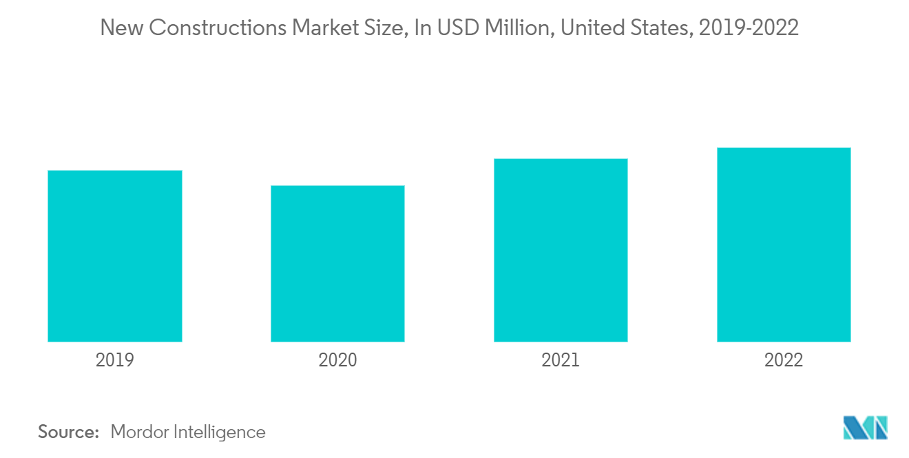 Рынок неэластичных напольных покрытий в США - объем рынка нового строительства, в миллионах долларов США, США, 2019-2022 гг.