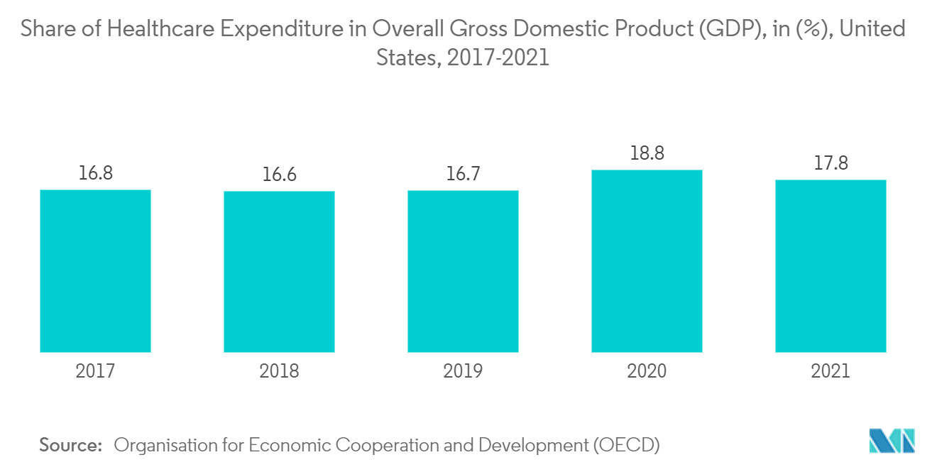 米国の不織布市場 - 国内総生産(GDP)全体に占める医療費の割合(%)、米国(2017-2021年)