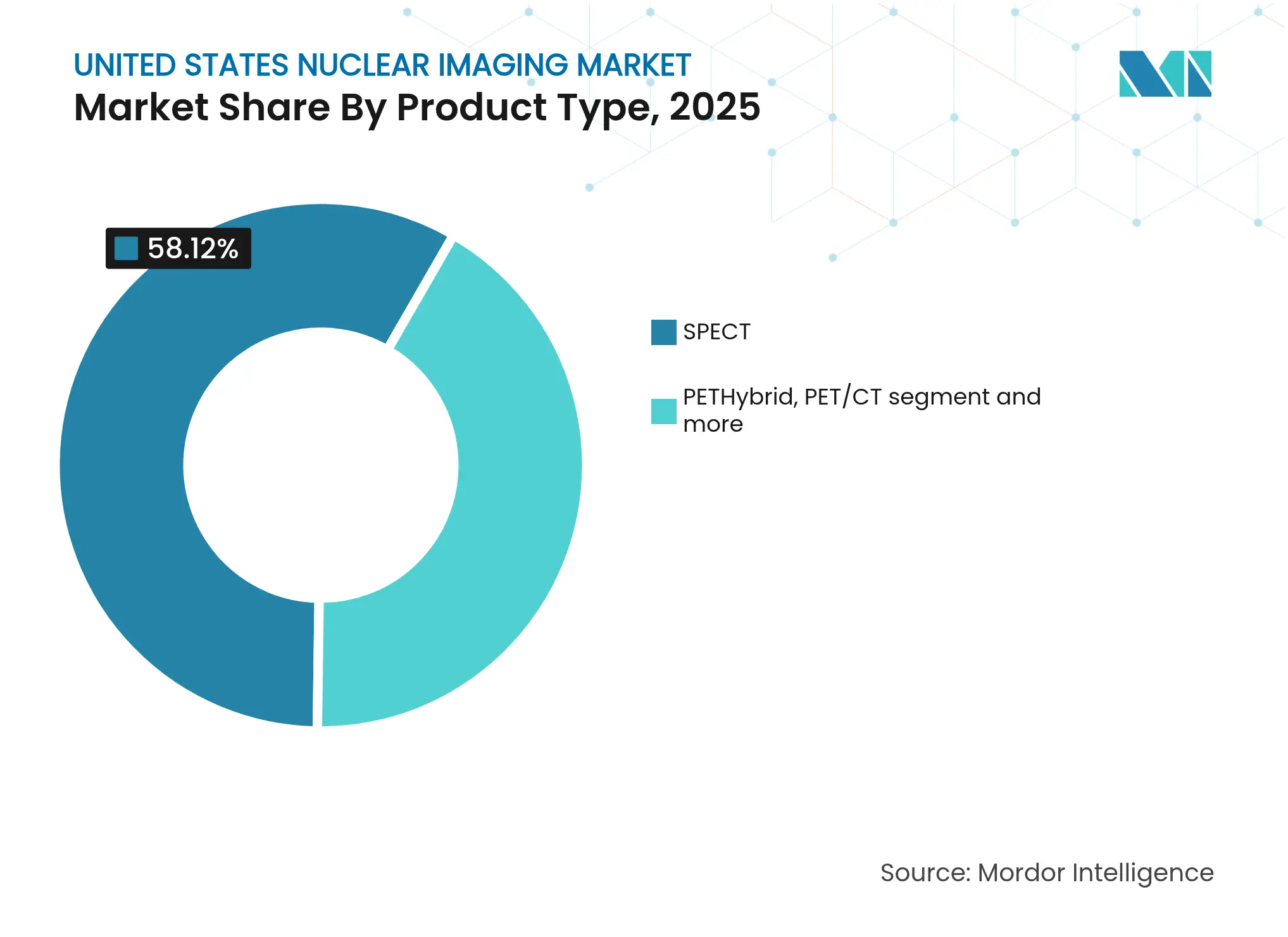 United States Nuclear Imaging Market: Market Share By Product Type, 2025