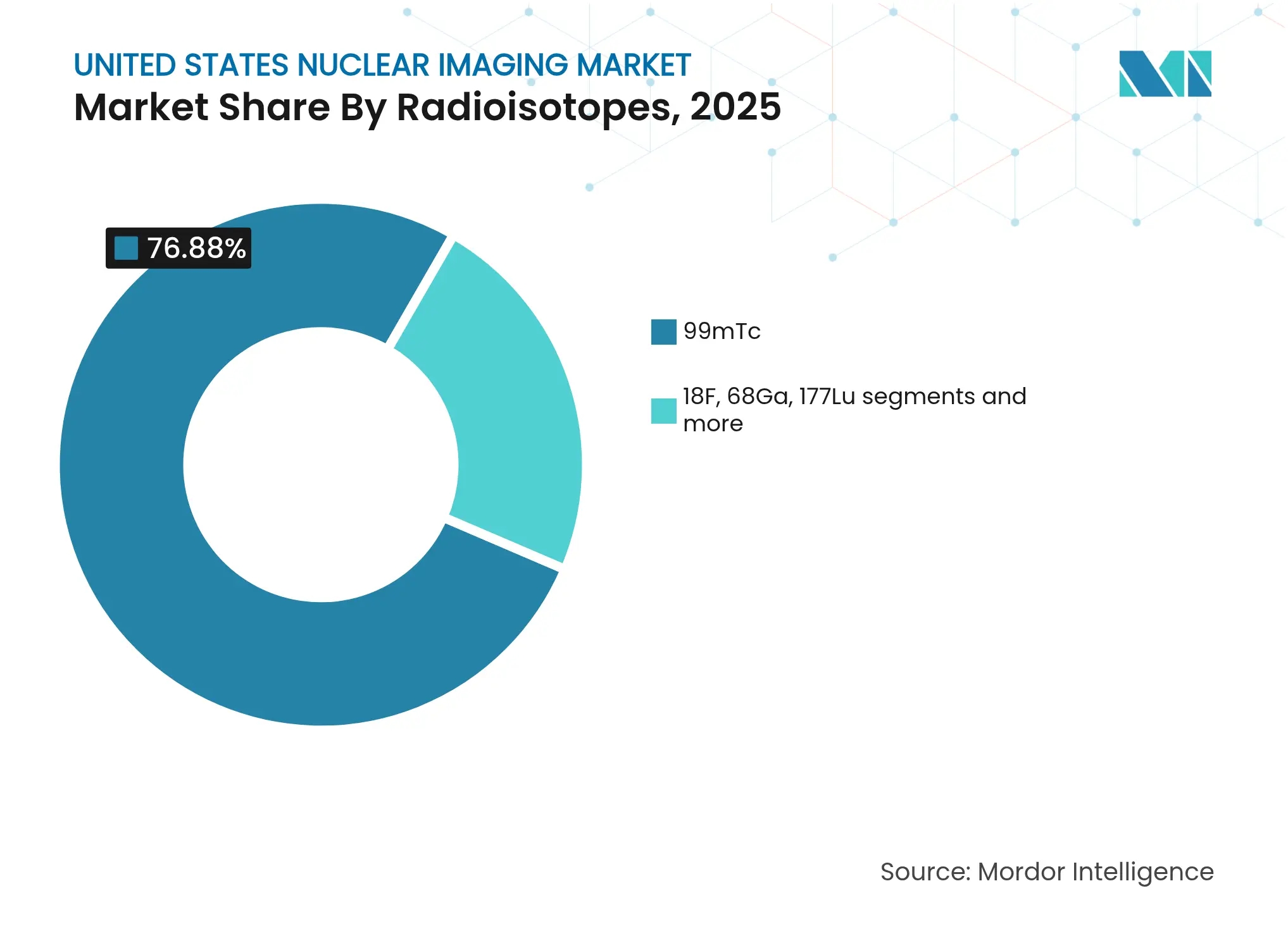 United States Nuclear Imaging Market: Market Share By Radioisotopes, 2025