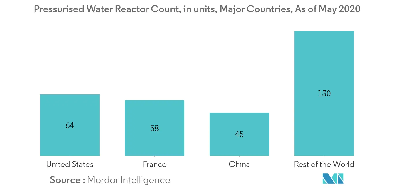 United States Nuclear Power Plant Equipment Market - Pressurised Water Reactor Count