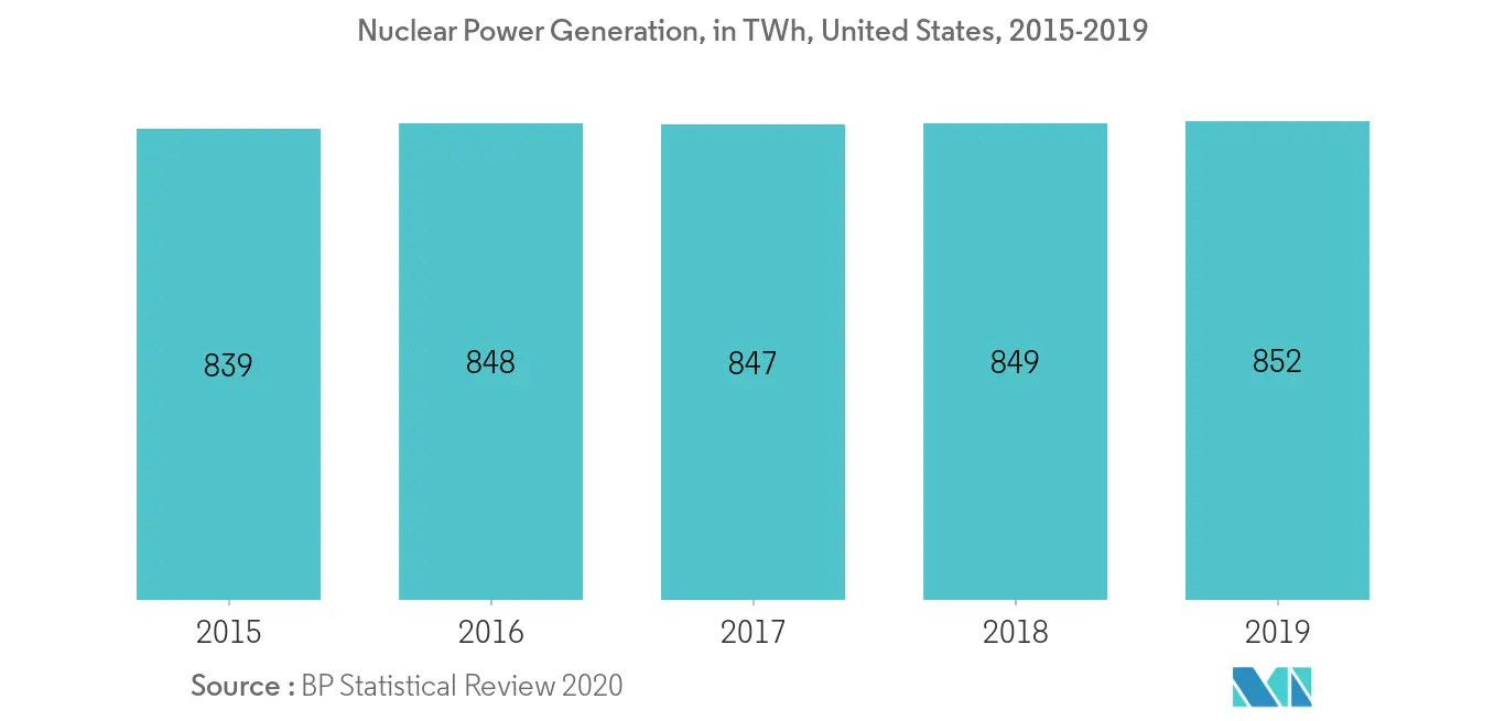 United States Nuclear Power Plant Equipment Market - Nuclear Power Generation