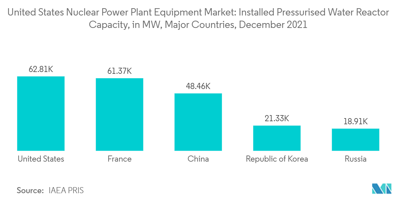 Mercado de equipamentos para usinas de energia nuclear dos Estados Unidos capacidade instalada de reator de água pressurizada, em MW, principais países, dezembro de 2021